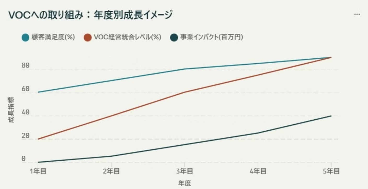VOCへの取り組み：年度別成長イメージ